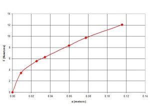 نمودار غیر خطی فنر مثالی برای کالیبراسیون ضخامت سنج رنگ خودرو